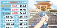 东京不在前三名？2021日本调查「都道府县魅力度排行榜」这个地区蝉连13年霸占冠军宝座！