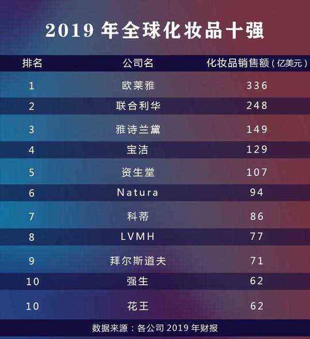 全球十大化妆品集团新出炉！过去3年大于30年的变化