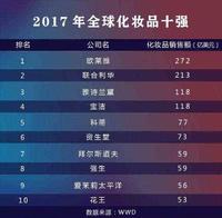 全球十大化妆品集团最新出炉！过去3年大于30年的变化