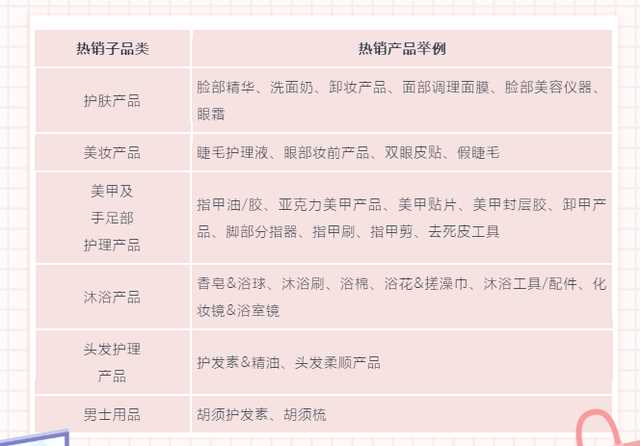 亚马逊官方：深挖美容美妆潜力选品，打造多品类潜力市场