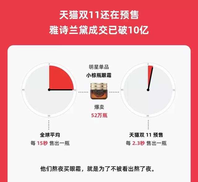 雅诗兰黛天猫双11预售破10亿 中国剁手党买走全球1/4的小棕瓶眼霜