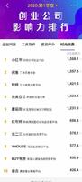 597ef90b-b911-41dc-af16-a77b5186d2bd_1.jpg 2020年一季度时尚消费类创业公司传播影响力TOP10:直播带货等新兴消费形式表现强劲