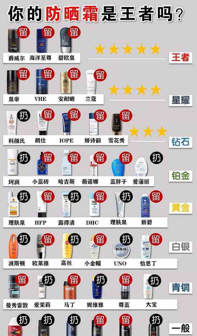 中国不骗中国人！防晒霜黑名单曝光了！垃圾的赶紧扔掉吧