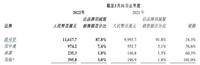 毛利率升经营溢利率降！主品牌羽绒服增速放缓，波司登业绩喜忧参半