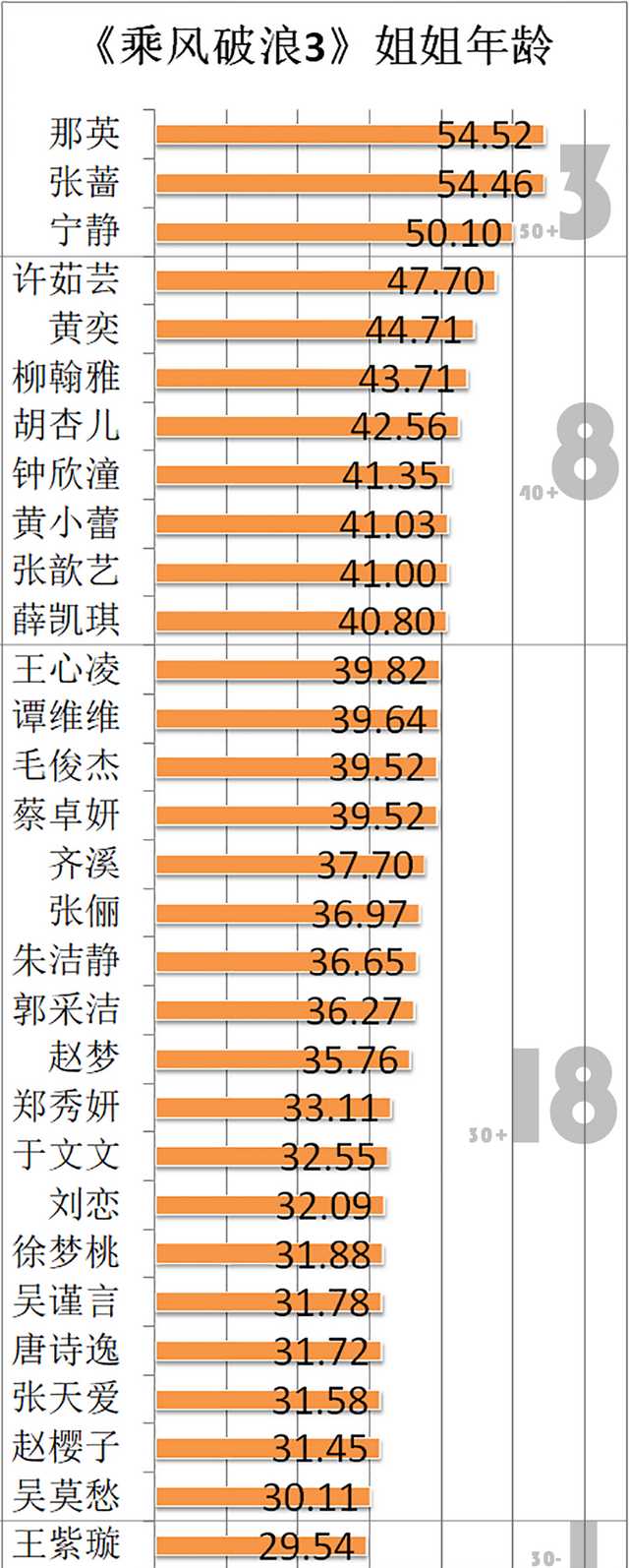 年龄、出生地、毕业院校、出道地等，《浪姐3》全部姐姐研究报告