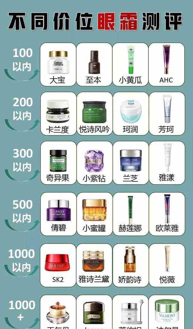 长见识了！100-1000价格的眼霜还真不止差在价格上