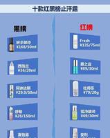这五款止汗露建议别用 腋下刺痛又发痒 实测十款止汗露 谁才是王者？