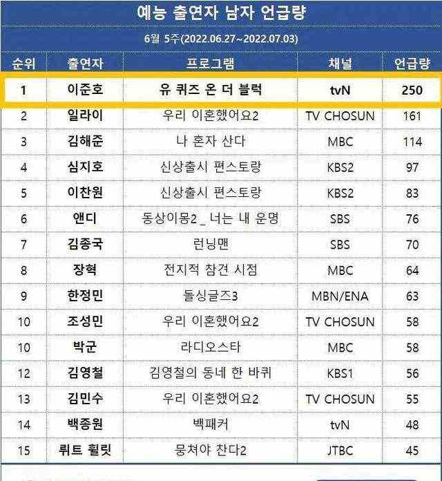 李俊昊时隔半年综艺 收视第一 话题第一 韩国人太爱他了