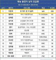 李俊昊时隔半年综艺 收视第一 话题第一 韩国人太爱他了