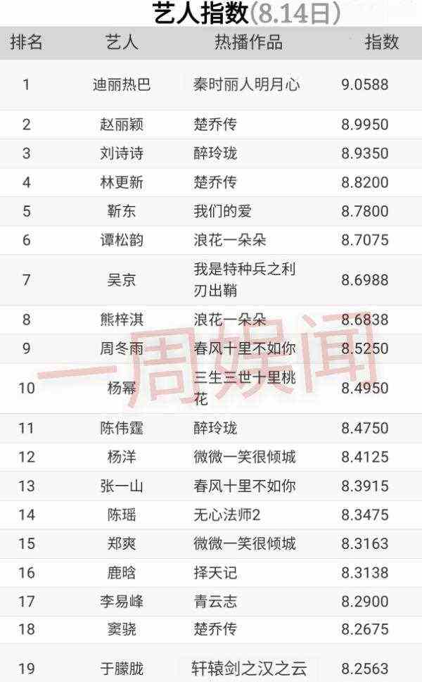 热巴赵丽颖、刘诗诗林更新、靳东吴京、李易峰郑爽