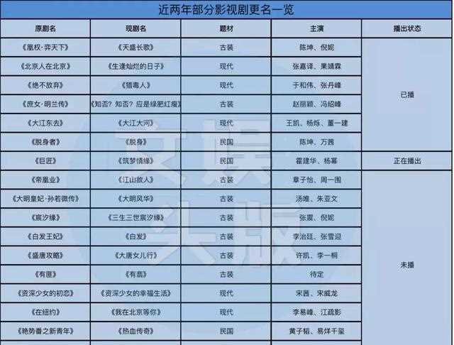 剧集改名 | 换个“马甲”，就能高枕无忧？