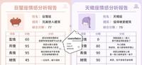 12星座情感分析报告出炉!你的「五情」分数拿几分呢?精准分析让你更了解他们~