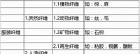 服装面料必备知识 - 纤维篇