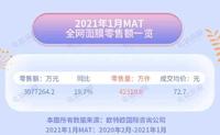553302dd-2682-4d83-9d98-601c18ba0b81_1.jpg-s 数据新闻丨面膜赛道火药味更浓了