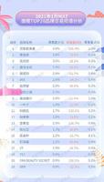 553302dd-2682-4d83-9d98-601c18ba0b81_2.jpg-s 数据新闻丨面膜赛道火药味更浓了