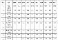 国际有名化妆品集团在中国市场的数据汇总(上) 国际有名化妆品集团在中国市场的数据汇总(上)
