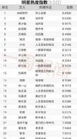 3月5榜单:热巴杨幂-鹿晗赵丽颖-钟汉良千玺-唐嫣徐正溪杨洋 3月5榜单:热巴杨幂-鹿晗赵丽颖-钟汉良千玺-唐嫣徐正溪杨洋