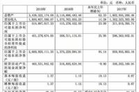 丸美多维度“狂奔”：2019年营收、净利、线上均双位数增长
