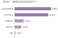 “双11”美妆产品购物调研,研判当前化妆品行业消费趋势 “双11”美妆产品购物调研,研判当前化妆品行业消费趋势